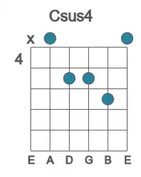 Guitar voicing #1 of the C sus4 chord